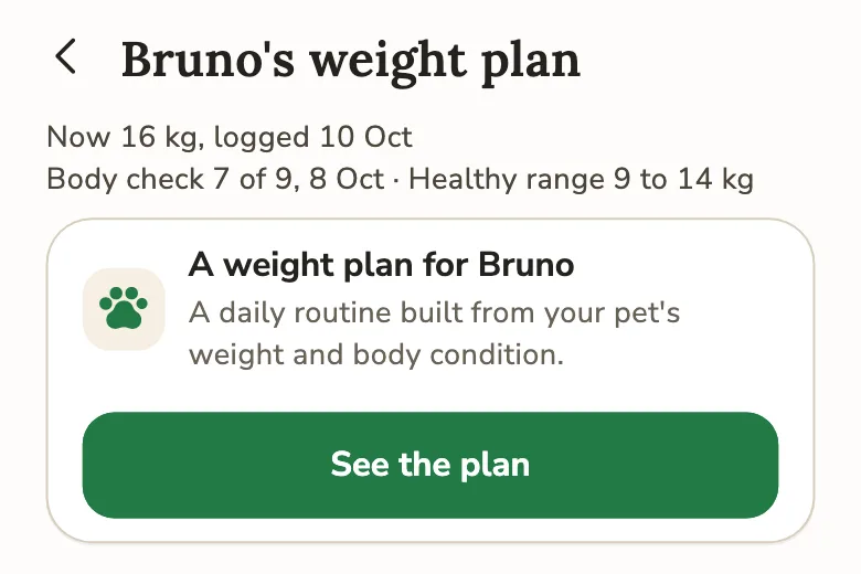 The weight plan screen for a Beagle at 16 kg with a body check of 7: the weight and body check in use, and the offer of a plan.