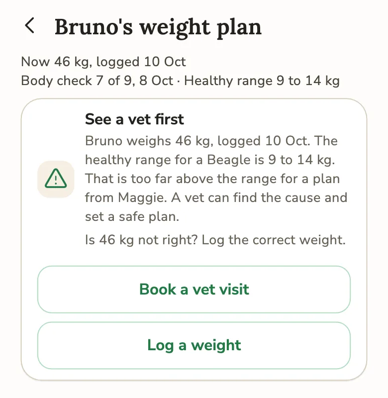 The weight plan screen for a Beagle at 46 kg: "See a vet first", with the weight, the healthy range for the breed and the two actions.